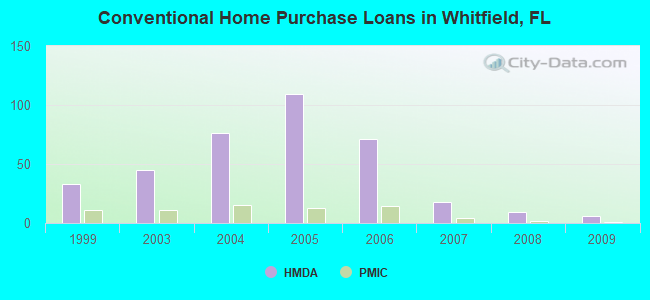 Conventional Home Purchase Loans in Whitfield, FL