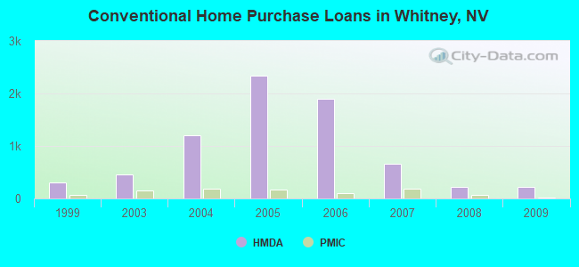 Conventional Home Purchase Loans in Whitney, NV