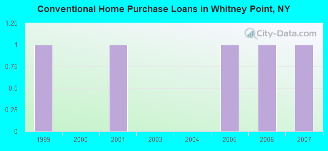 Conventional Home Purchase Loans in Whitney Point, NY