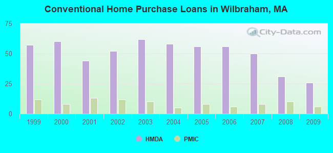 Conventional Home Purchase Loans in Wilbraham, MA