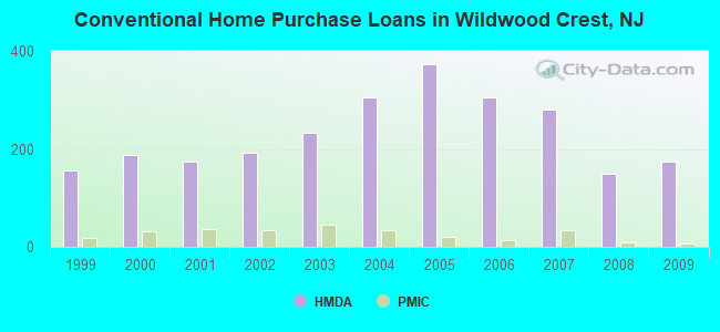 Conventional Home Purchase Loans in Wildwood Crest, NJ