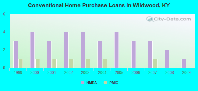 Conventional Home Purchase Loans in Wildwood, KY