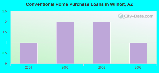 Conventional Home Purchase Loans in Wilhoit, AZ