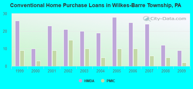 Conventional Home Purchase Loans in Wilkes-Barre Township, PA