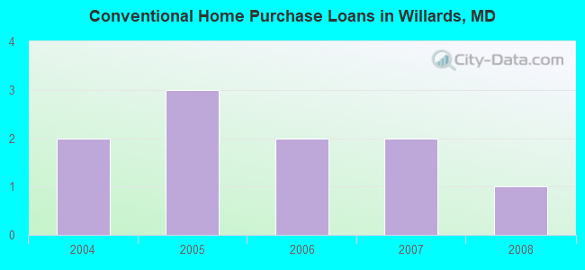 Conventional Home Purchase Loans in Willards, MD