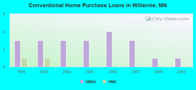 Conventional Home Purchase Loans in Willernie, MN