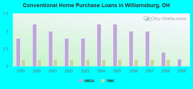 Conventional Home Purchase Loans in Williamsburg, OH