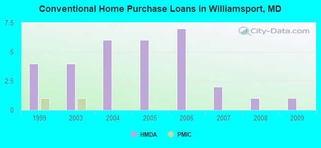 Conventional Home Purchase Loans in Williamsport, MD