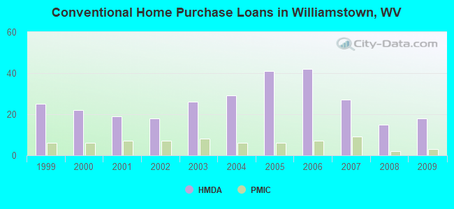 Conventional Home Purchase Loans in Williamstown, WV