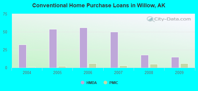 Conventional Home Purchase Loans in Willow, AK