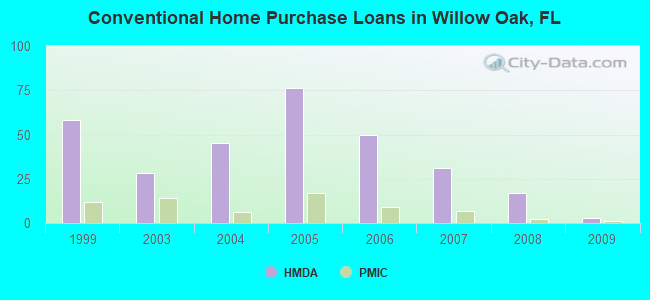 Conventional Home Purchase Loans in Willow Oak, FL