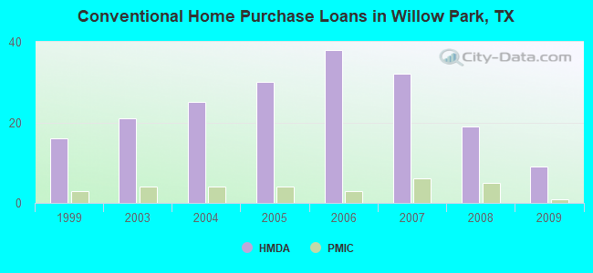 Conventional Home Purchase Loans in Willow Park, TX