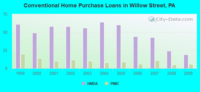 Conventional Home Purchase Loans in Willow Street, PA