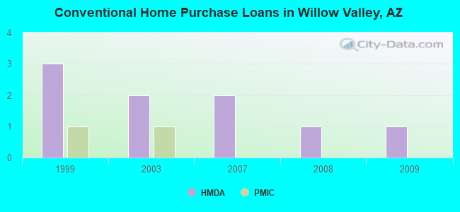 Conventional Home Purchase Loans in Willow Valley, AZ