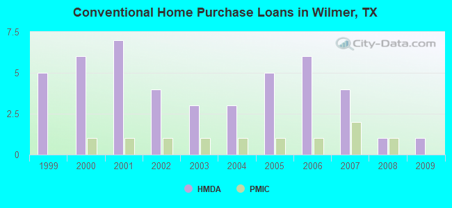Conventional Home Purchase Loans in Wilmer, TX