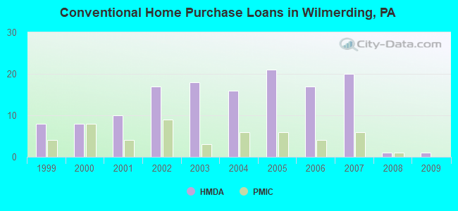 Conventional Home Purchase Loans in Wilmerding, PA