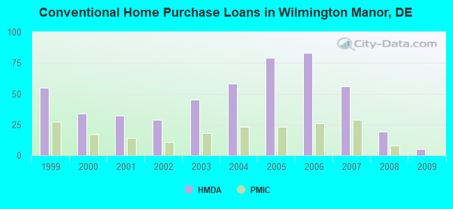 Conventional Home Purchase Loans in Wilmington Manor, DE