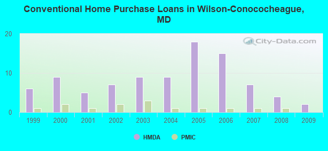 Conventional Home Purchase Loans in Wilson-Conococheague, MD