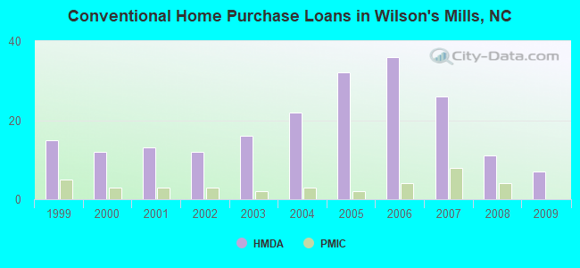 Conventional Home Purchase Loans in Wilson's Mills, NC