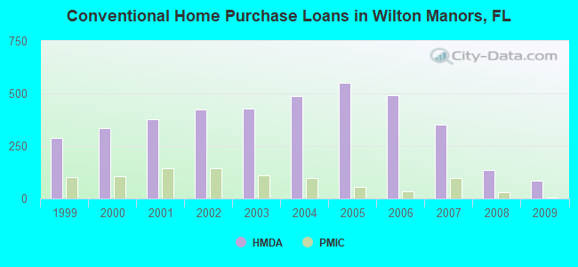 Conventional Home Purchase Loans in Wilton Manors, FL