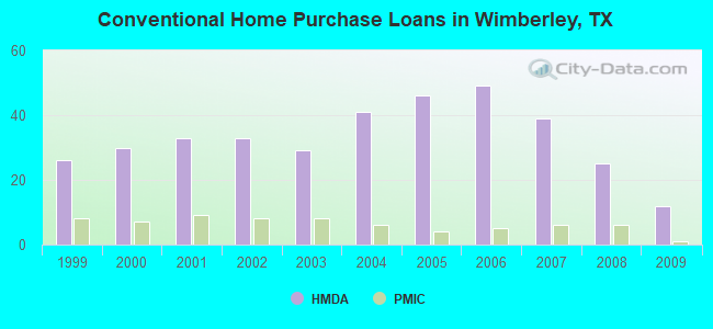 Conventional Home Purchase Loans in Wimberley, TX