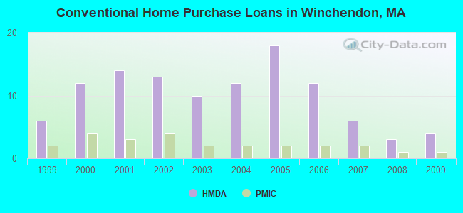 Conventional Home Purchase Loans in Winchendon, MA