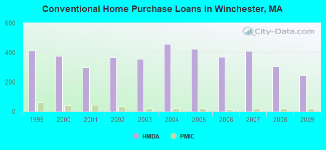 Conventional Home Purchase Loans in Winchester, MA