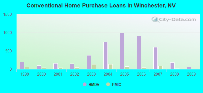 Conventional Home Purchase Loans in Winchester, NV