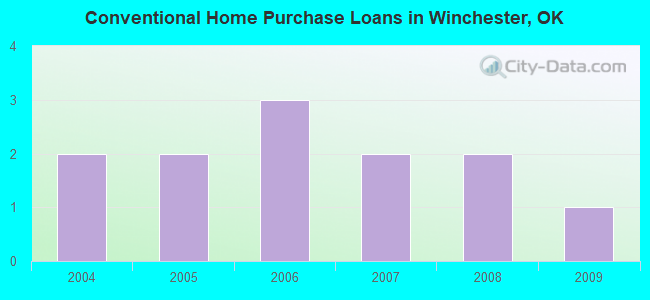 Conventional Home Purchase Loans in Winchester, OK