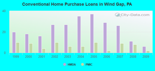 Conventional Home Purchase Loans in Wind Gap, PA
