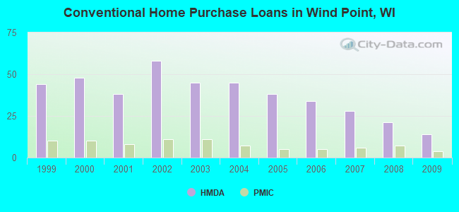 Conventional Home Purchase Loans in Wind Point, WI