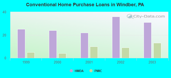 Conventional Home Purchase Loans in Windber, PA