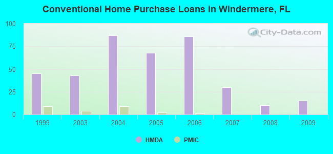 Conventional Home Purchase Loans in Windermere, FL