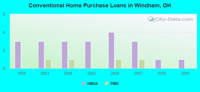 Conventional Home Purchase Loans in Windham, OH