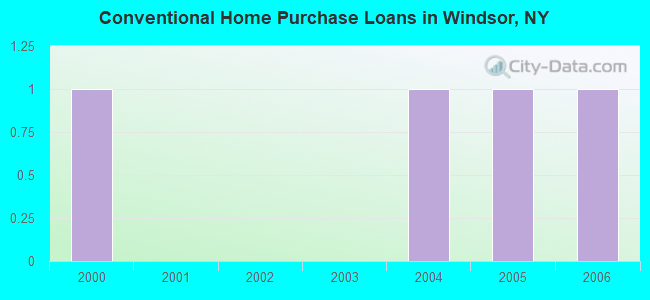 Conventional Home Purchase Loans in Windsor, NY