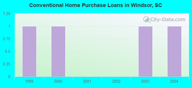 Conventional Home Purchase Loans in Windsor, SC
