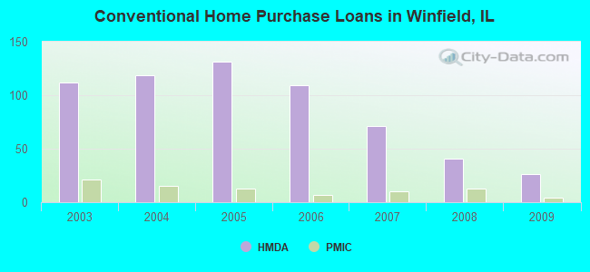 Conventional Home Purchase Loans in Winfield, IL