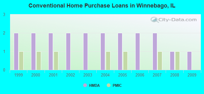 Conventional Home Purchase Loans in Winnebago, IL