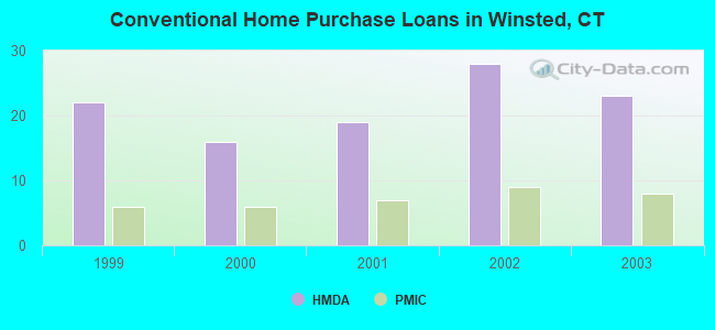 Conventional Home Purchase Loans in Winsted, CT