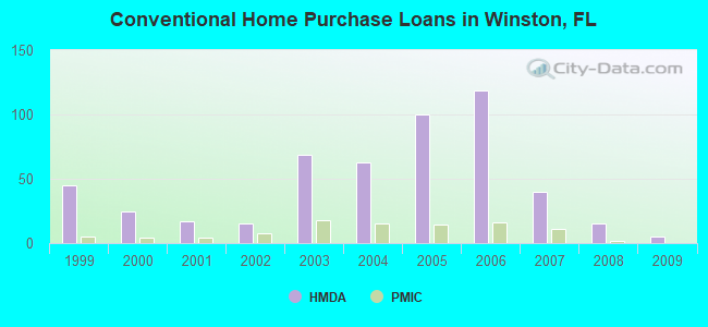 Conventional Home Purchase Loans in Winston, FL