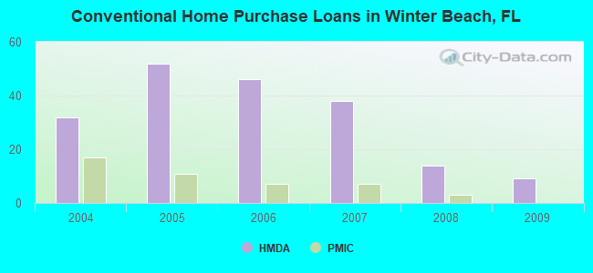 Conventional Home Purchase Loans in Winter Beach, FL