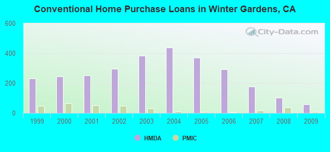 Conventional Home Purchase Loans in Winter Gardens, CA