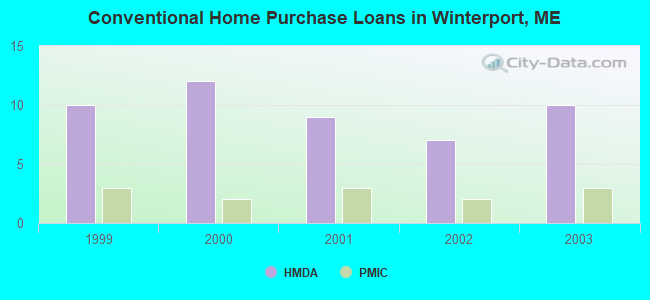 Conventional Home Purchase Loans in Winterport, ME