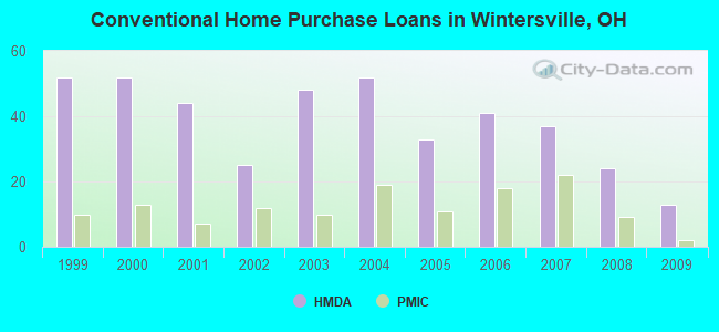Conventional Home Purchase Loans in Wintersville, OH