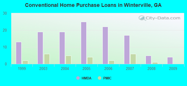 Conventional Home Purchase Loans in Winterville, GA