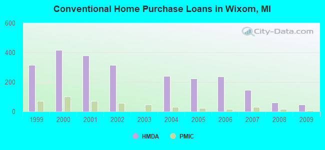 Conventional Home Purchase Loans in Wixom, MI