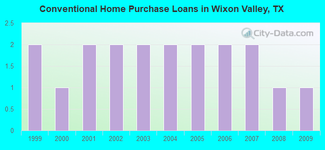 Conventional Home Purchase Loans in Wixon Valley, TX