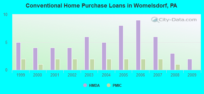 Conventional Home Purchase Loans in Womelsdorf, PA