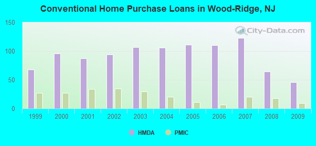 Conventional Home Purchase Loans in Wood-Ridge, NJ