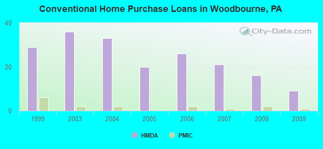 Conventional Home Purchase Loans in Woodbourne, PA